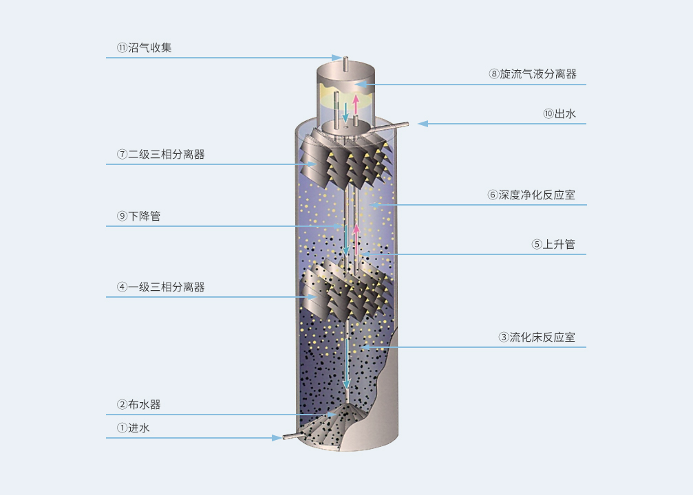 uasb厌氧池构造图片